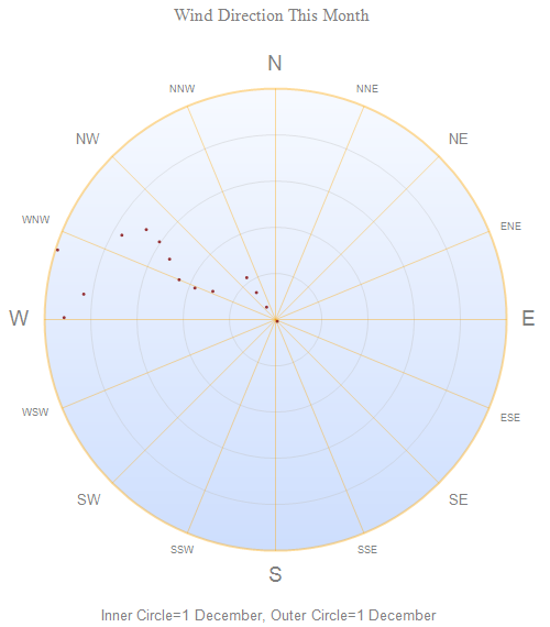 Wind Direction Over Time